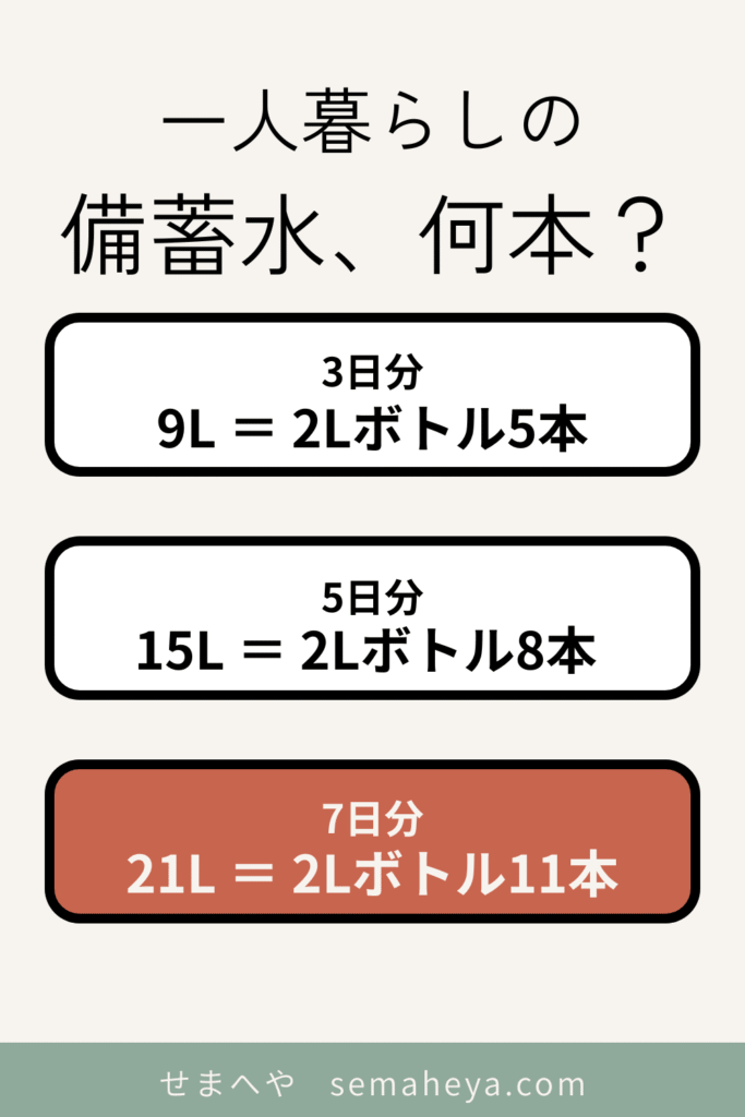 一人暮らしの備蓄水の早見表。3日分9L、5日分15L、7日分21L